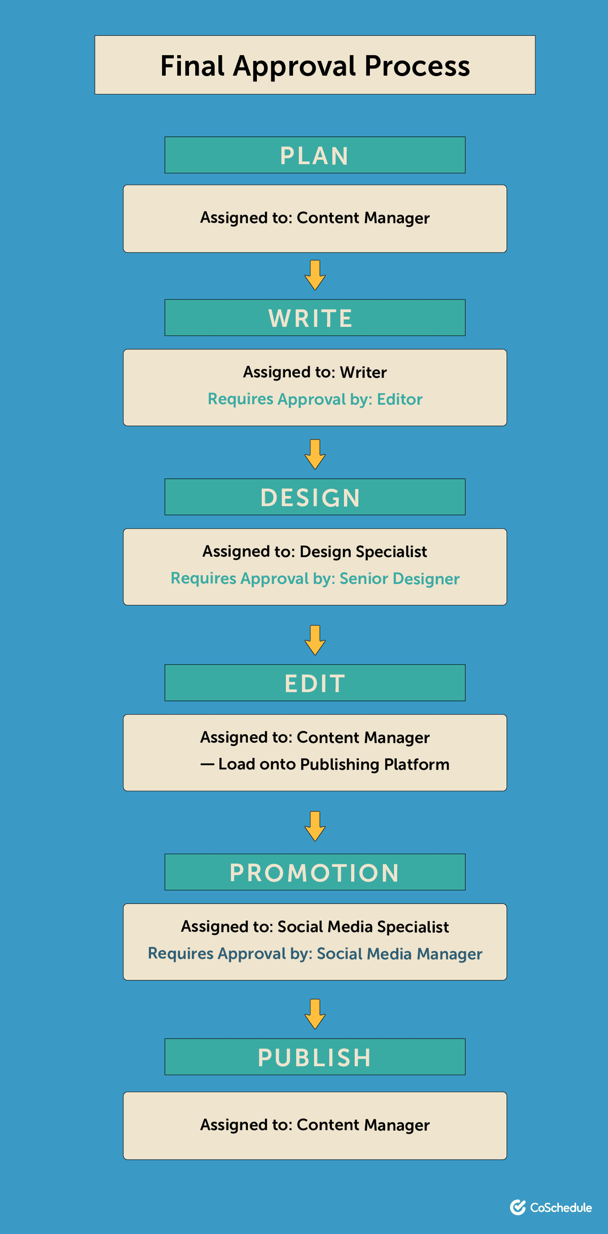 Content Marketing Workflows: How to Create Processes That Stick