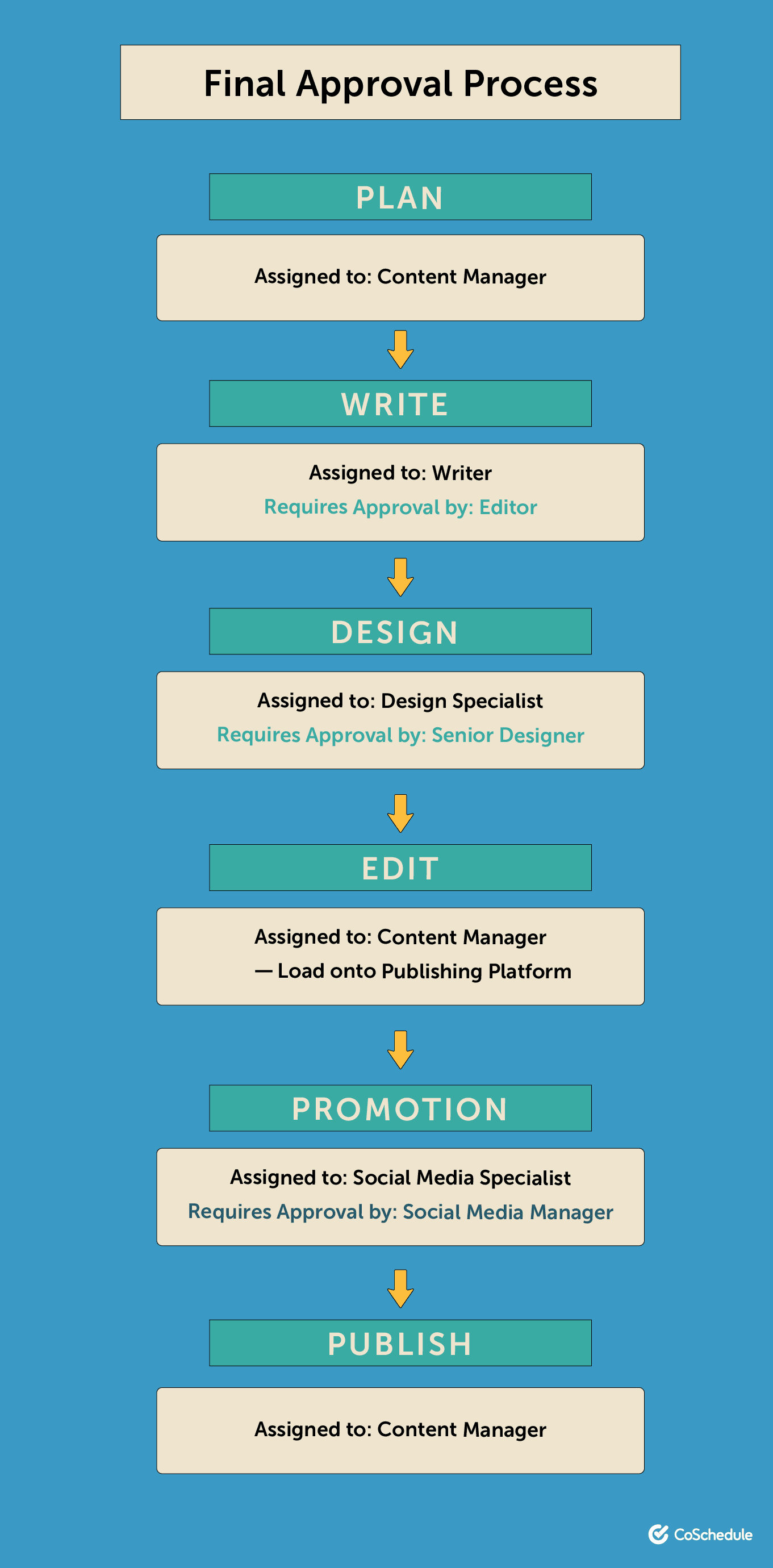 Content workflow final approval process