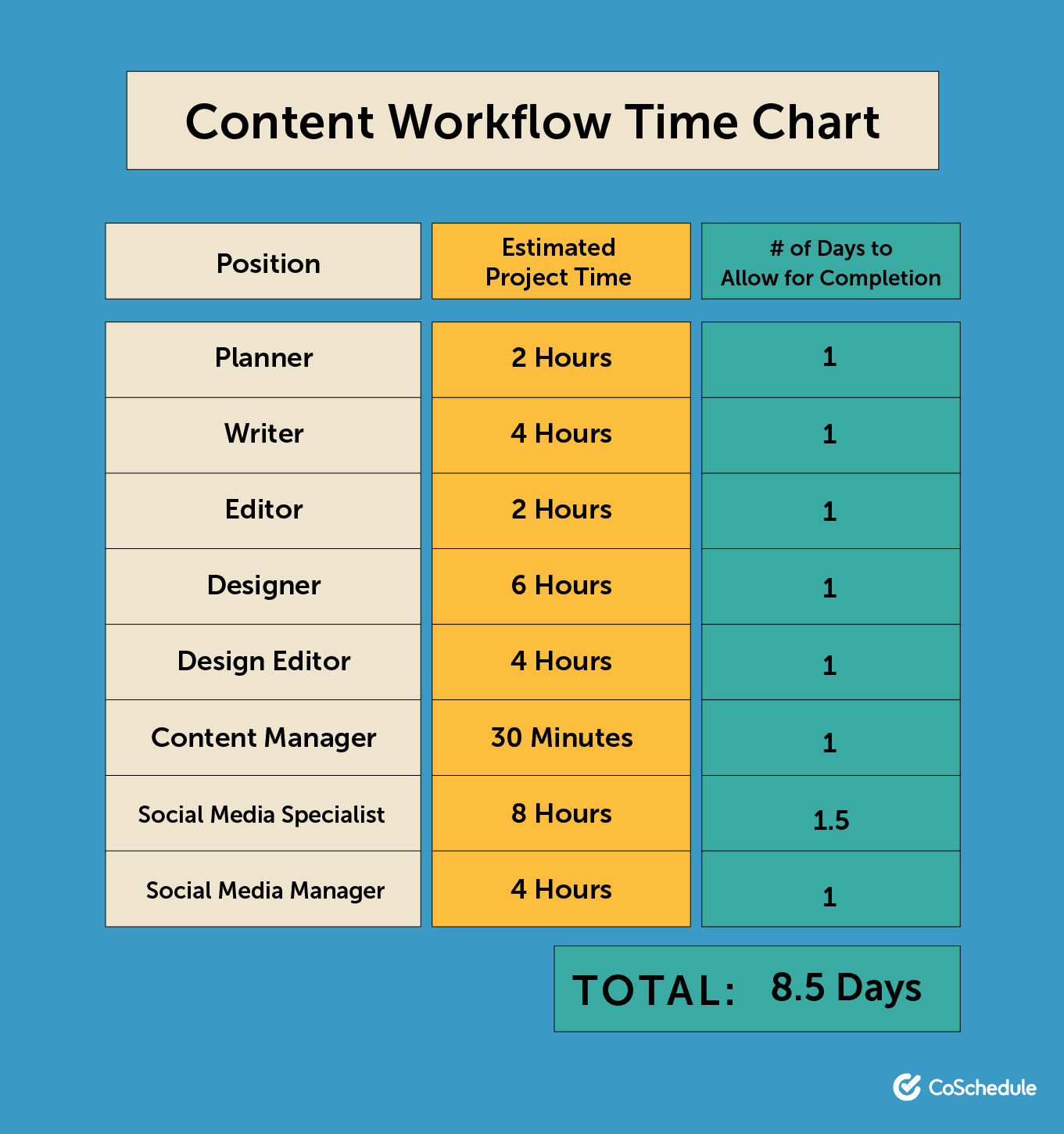 Content workflow time chart