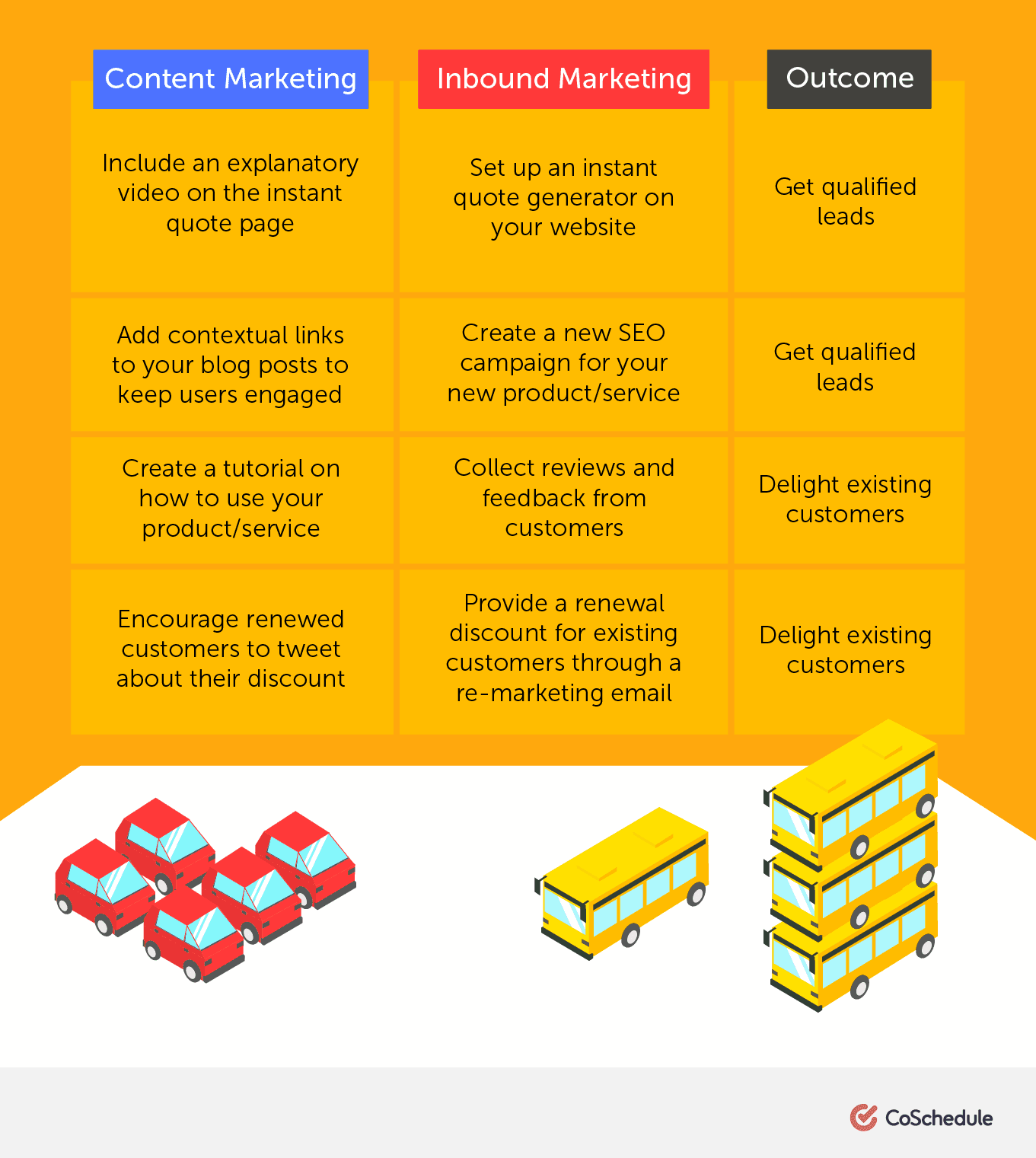 Inbound and content marketing outcomes