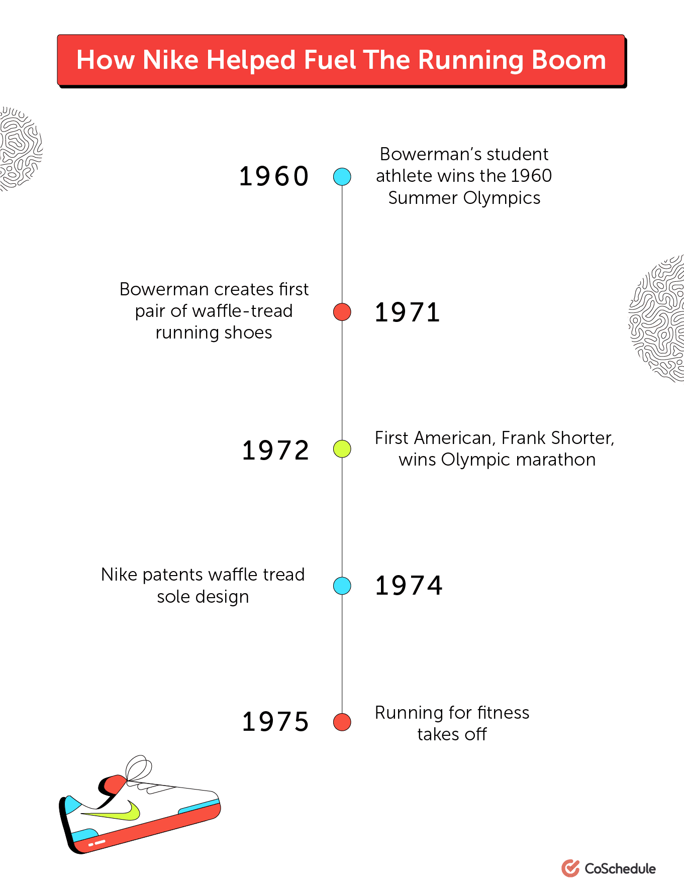 Timeline of Nike 