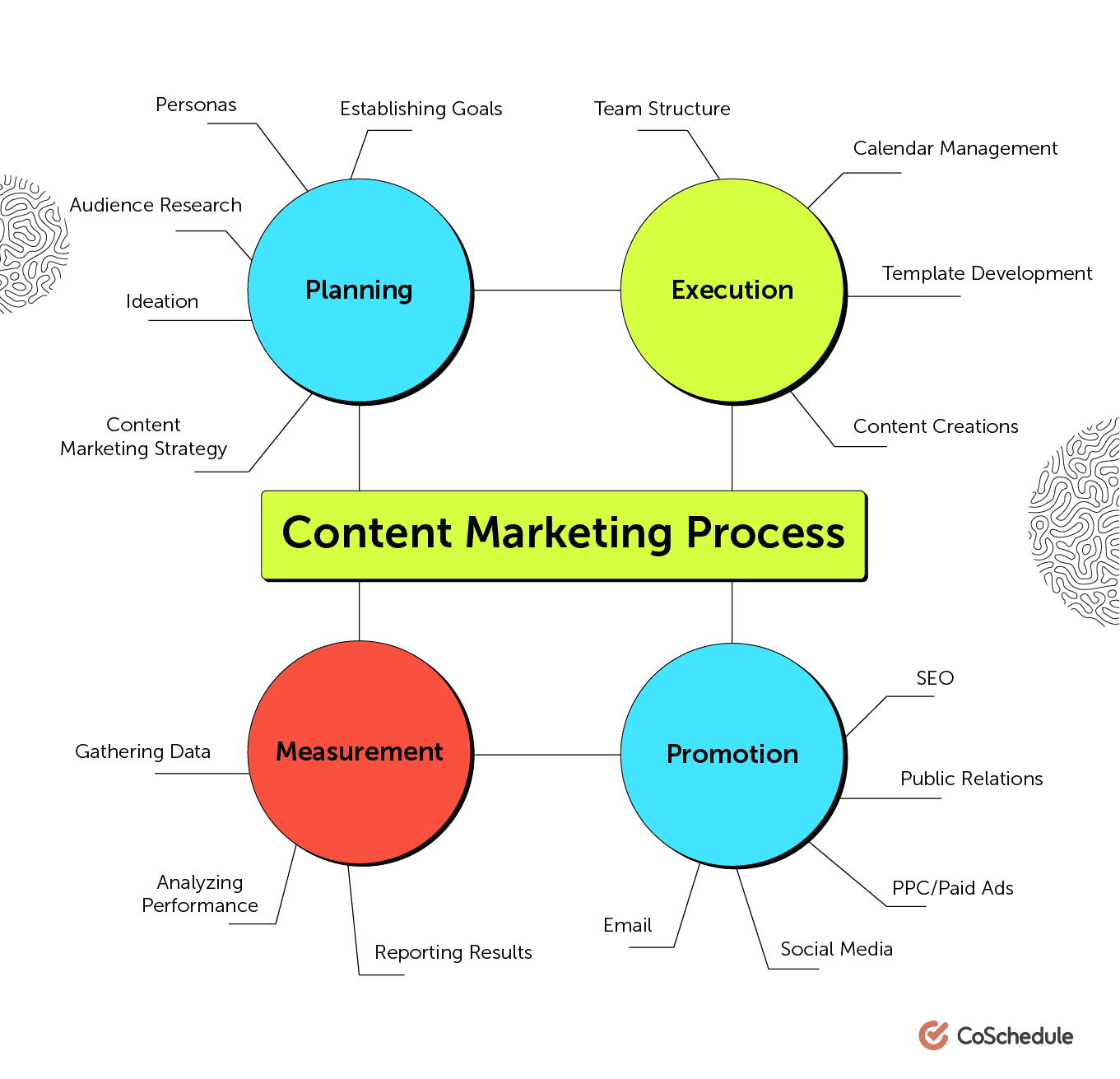 Mind map of the content marketing process