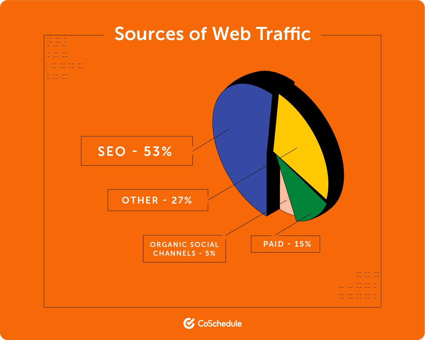 Main sources of web traffic 