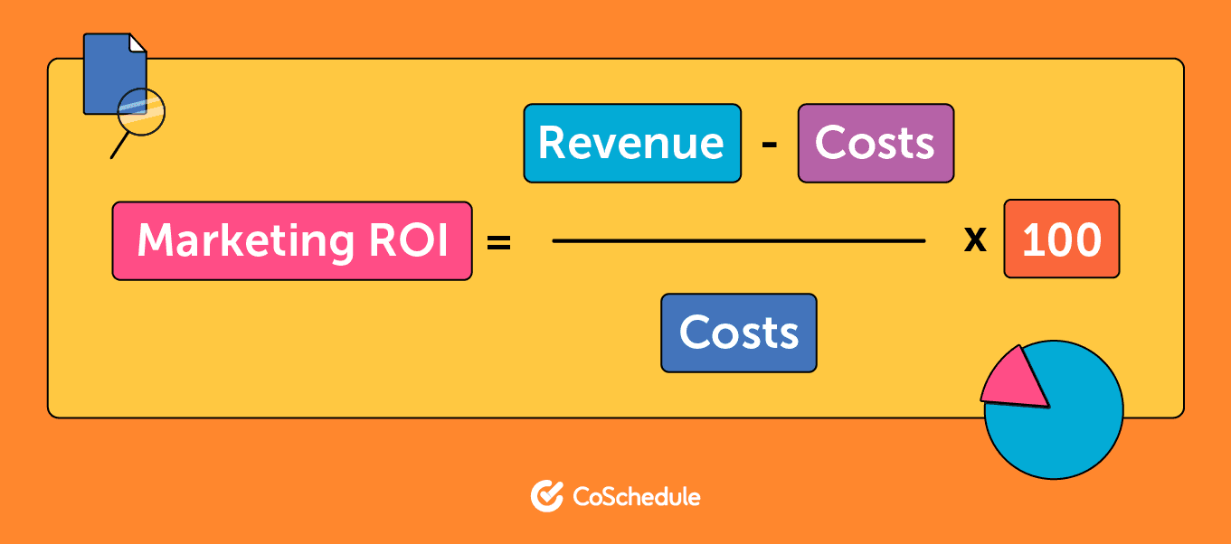 Marketing ROI formula