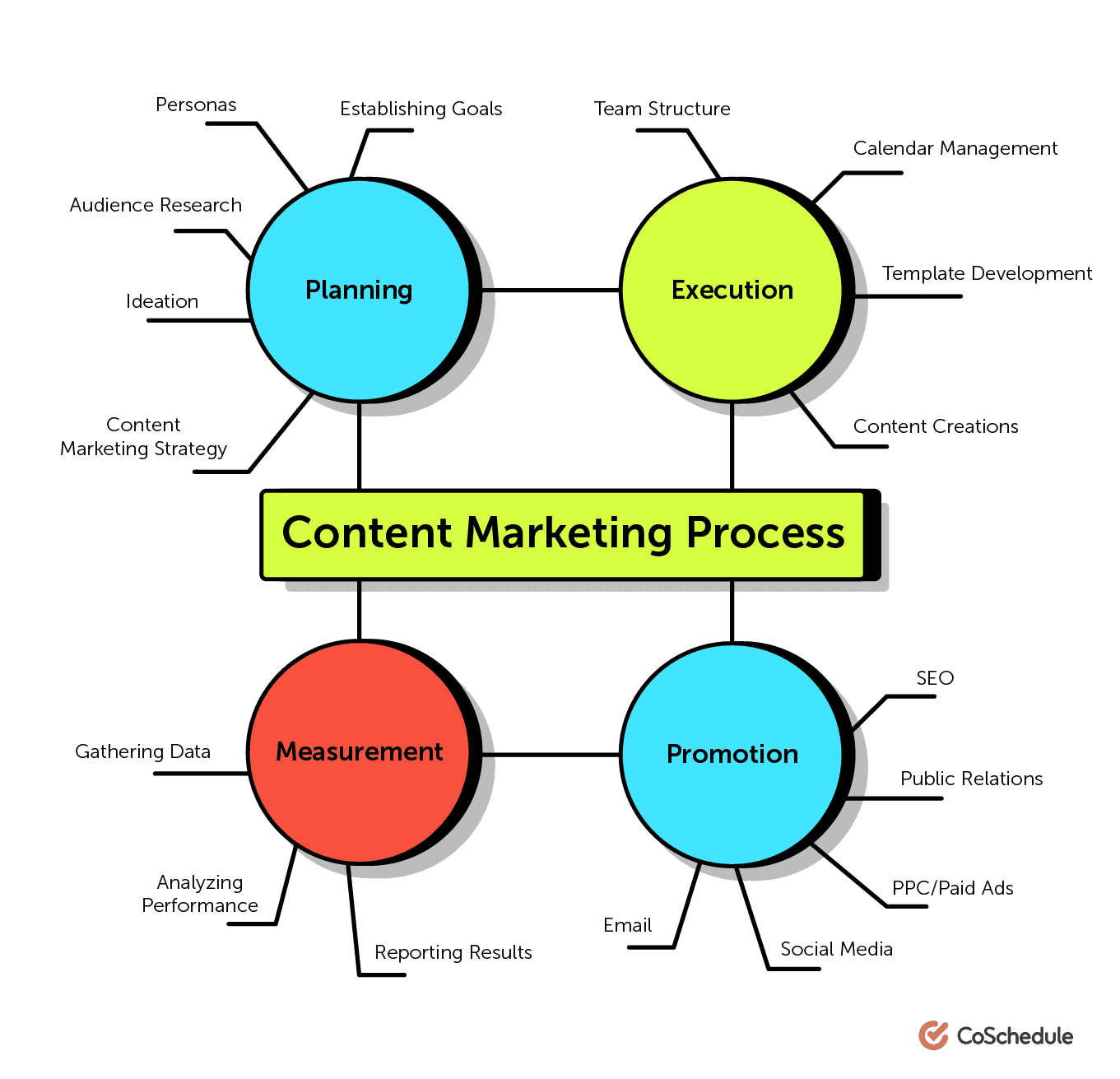Nike content marketing process