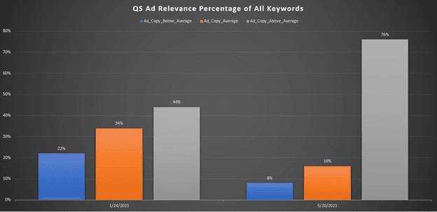 Zerobounce google ad results