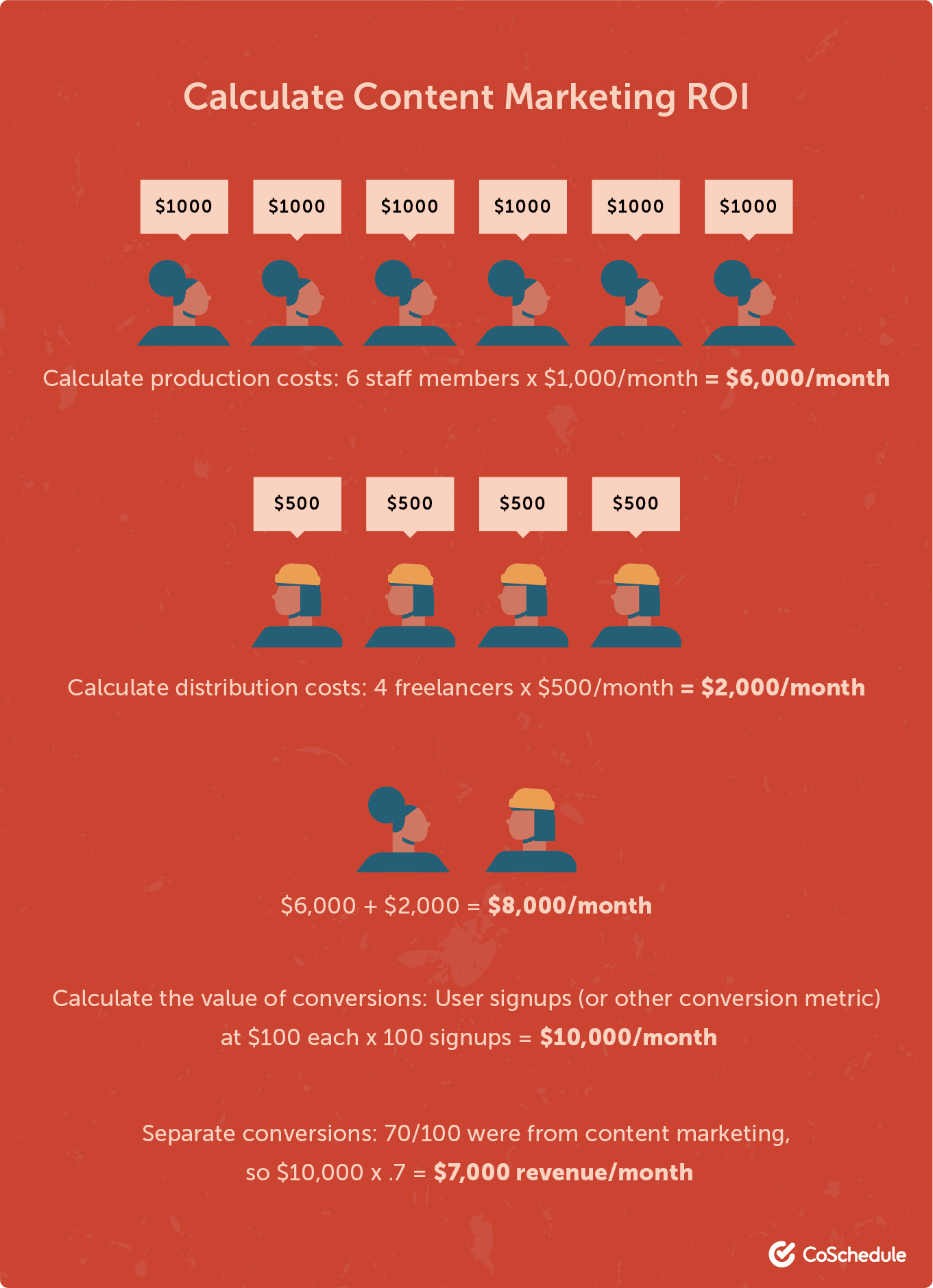 How to Measure Content Marketing ROI: A Step-by-Step Guide