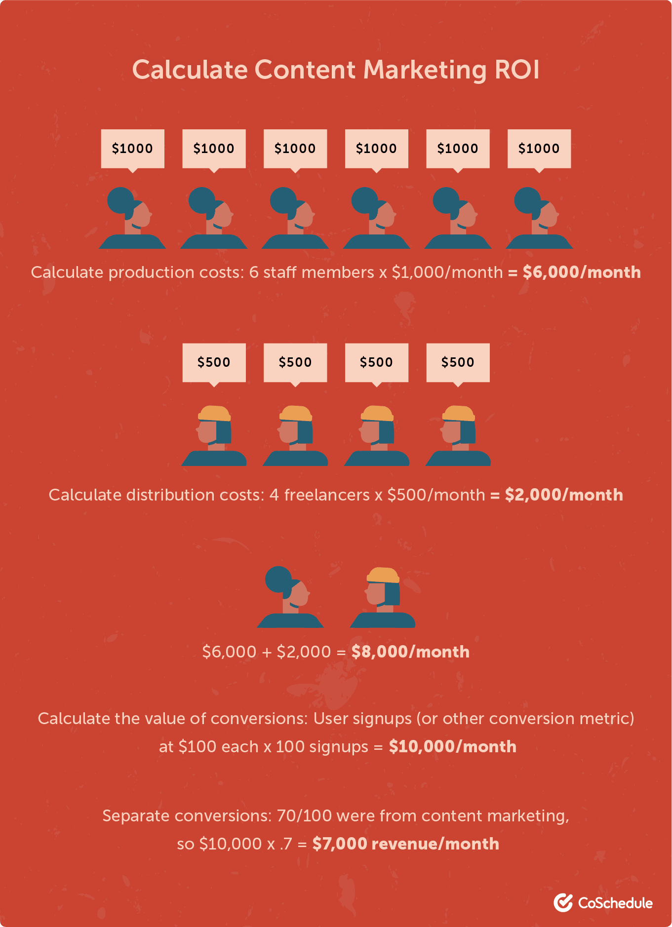 How to calculate content marketing roi