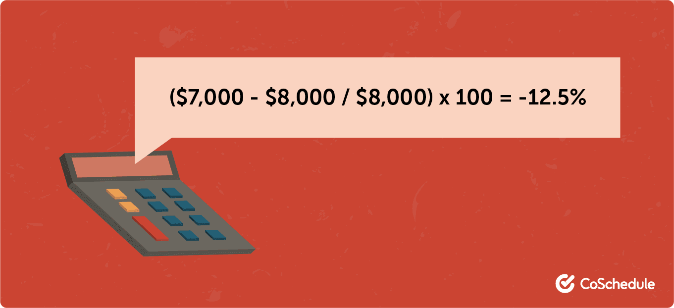 Basic ROI equation example