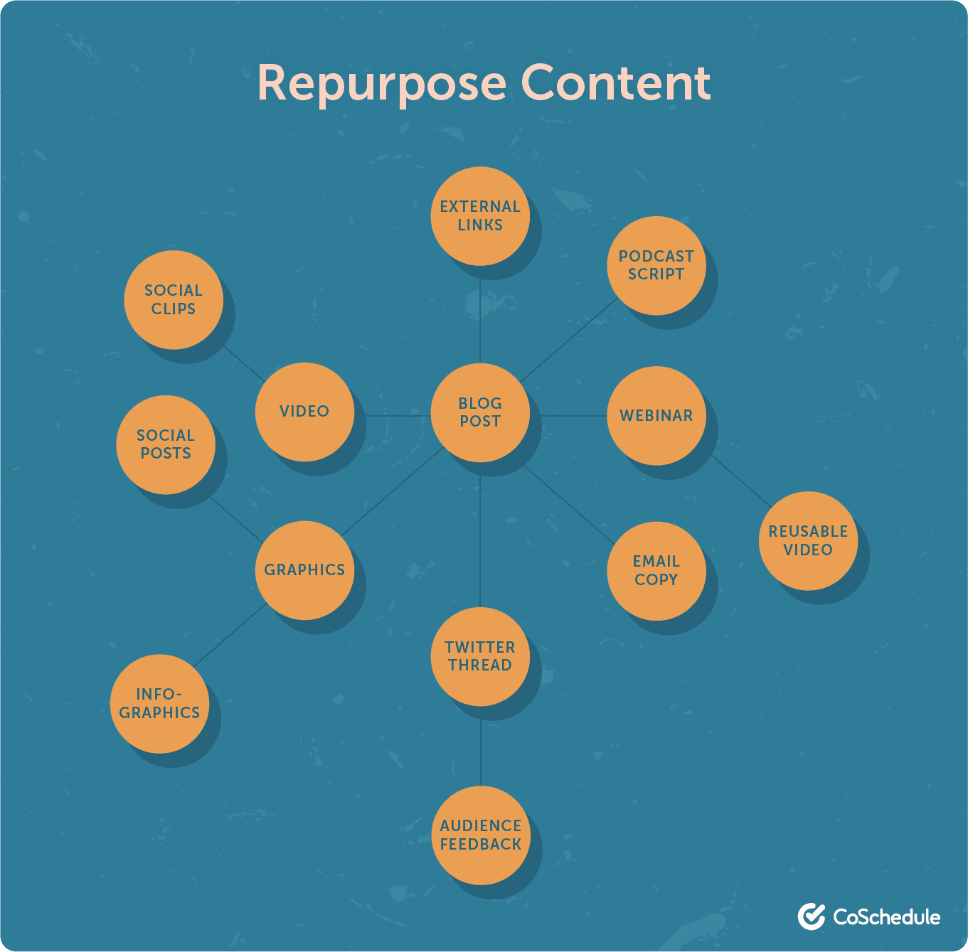 Repurpose content