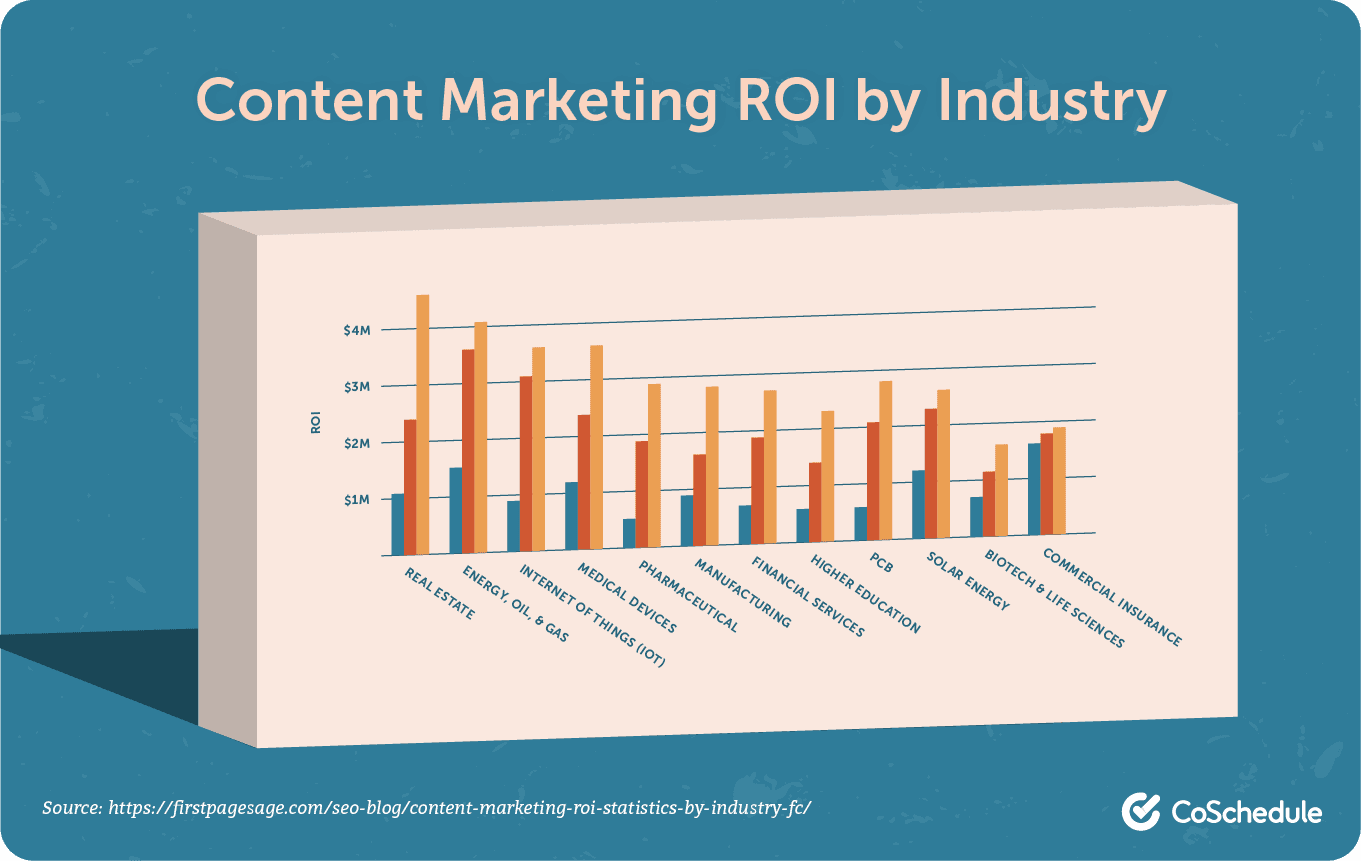 Content marketing ROI by industry