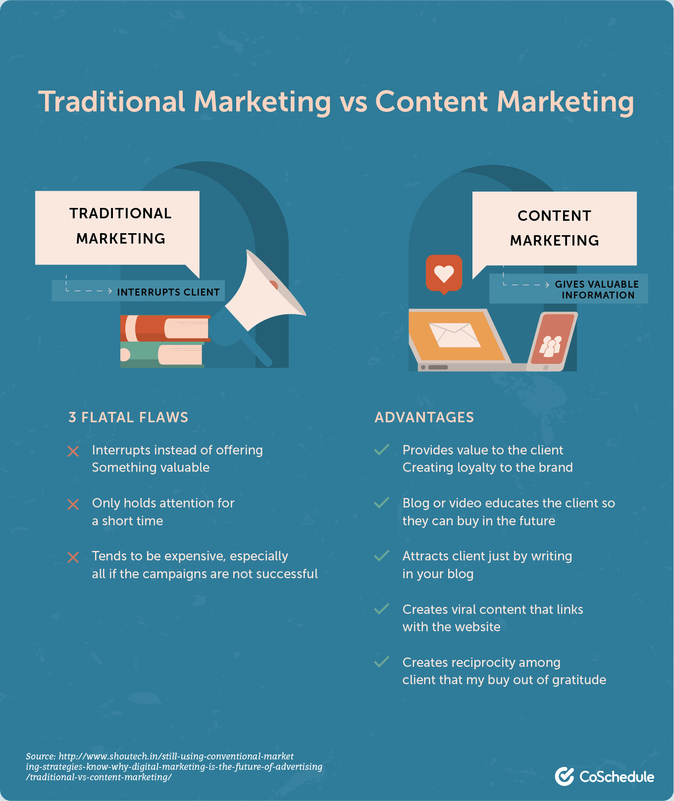 Traditional vs. content marketing