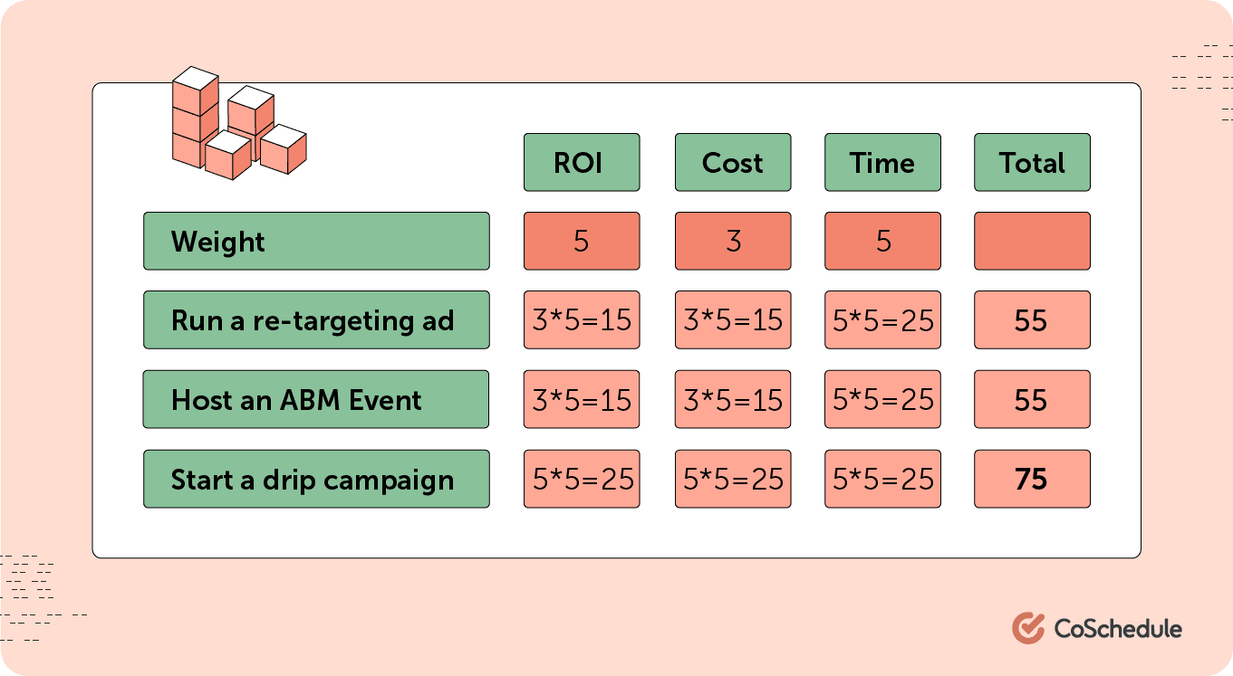 Example of a project priority matrix