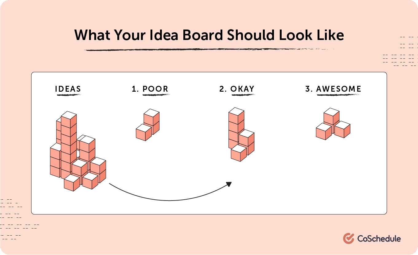 This is what your idea board should look like
