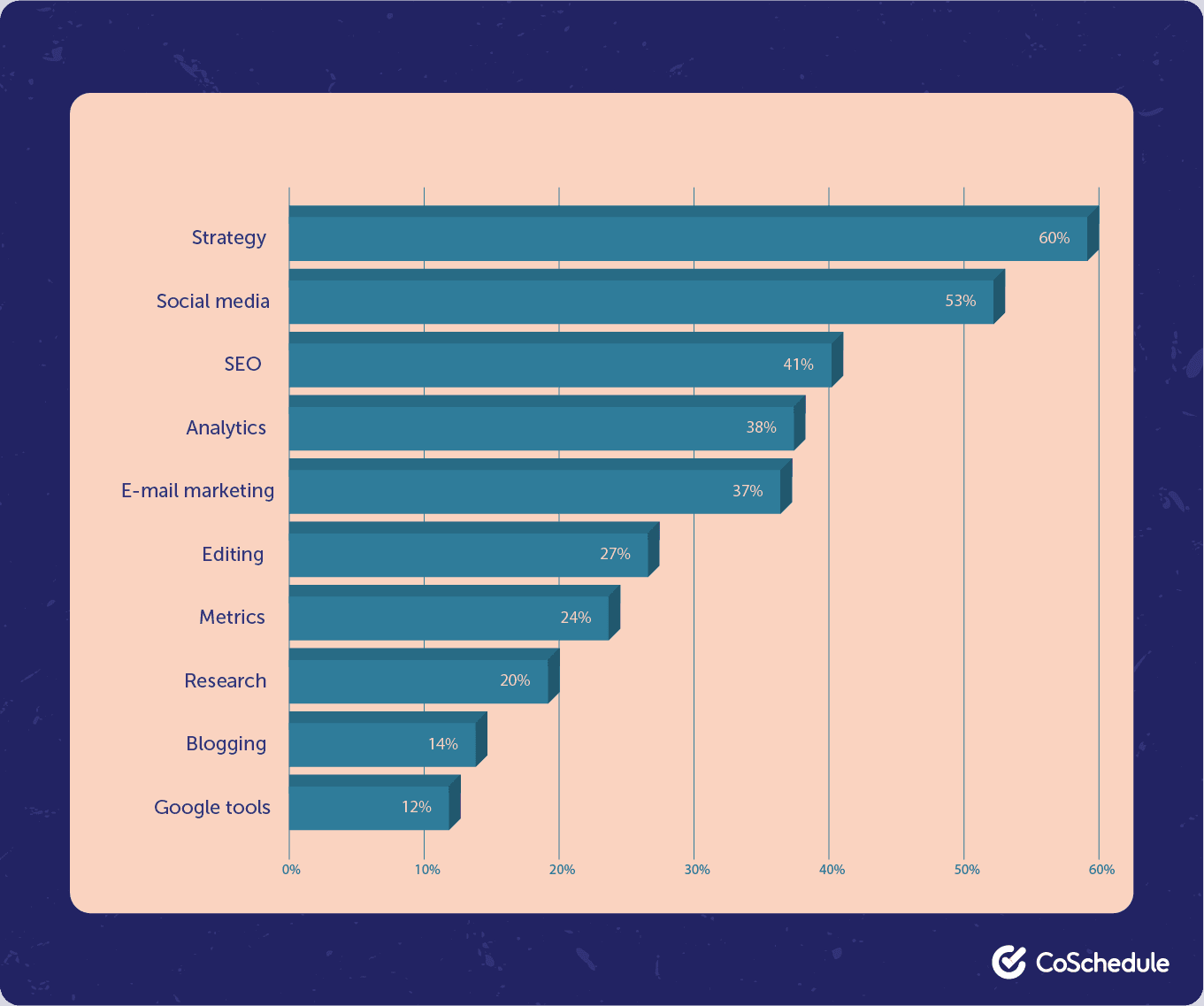 Statista most in demand skills for content marketers