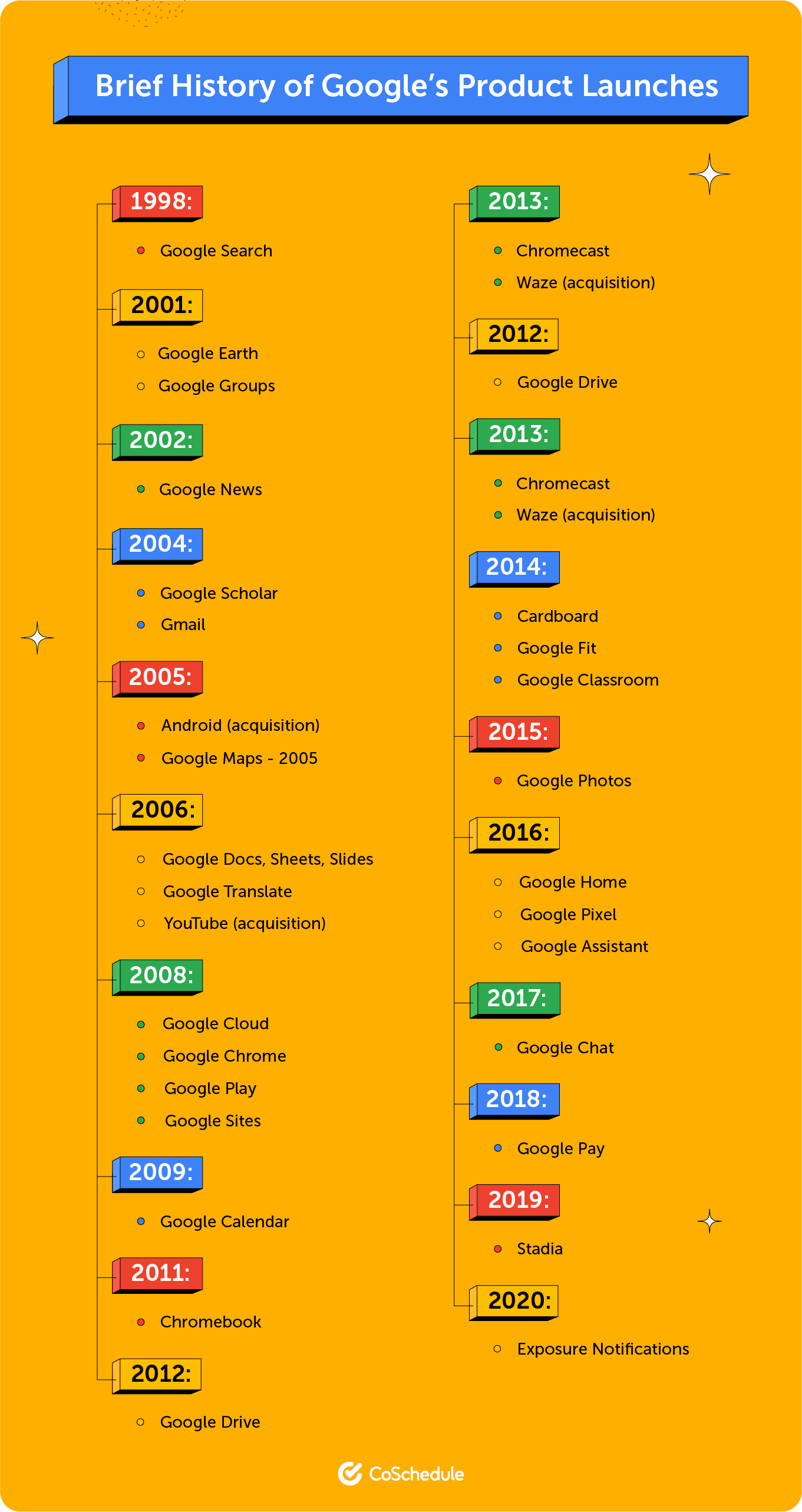 Timeline of Google product launches and acquisitions