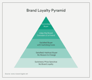 Brand Awareness To Brand Loyalty