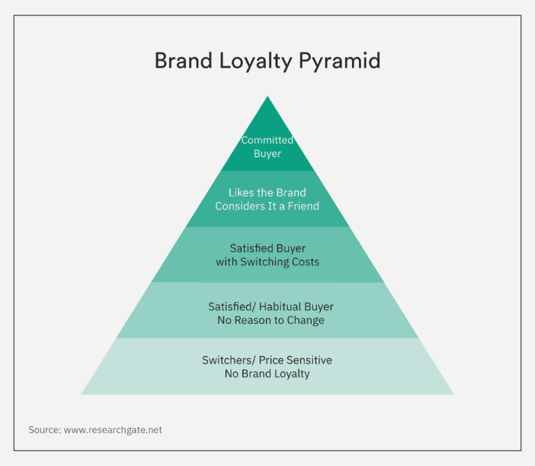 What Is Brand Loyalty? - Ultimate Marketing Dictionary
