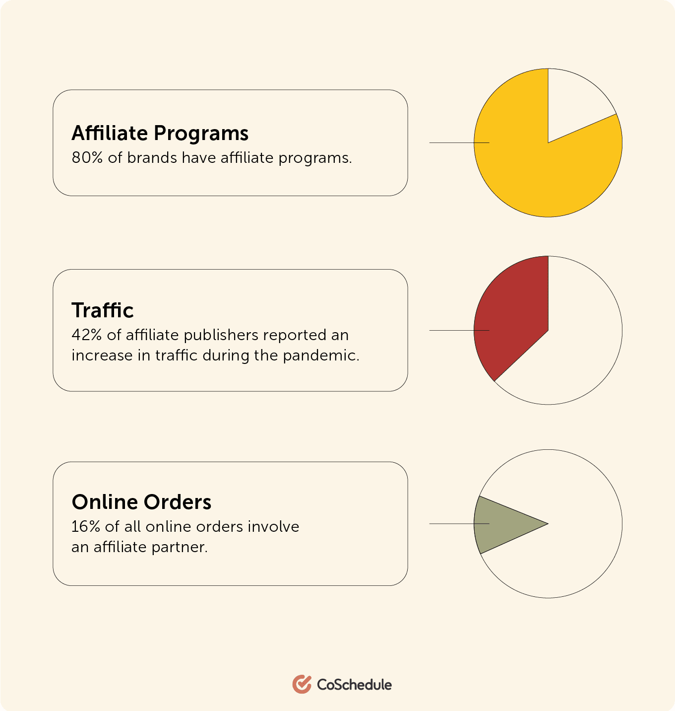 Statistics related to affiliate marketing scams