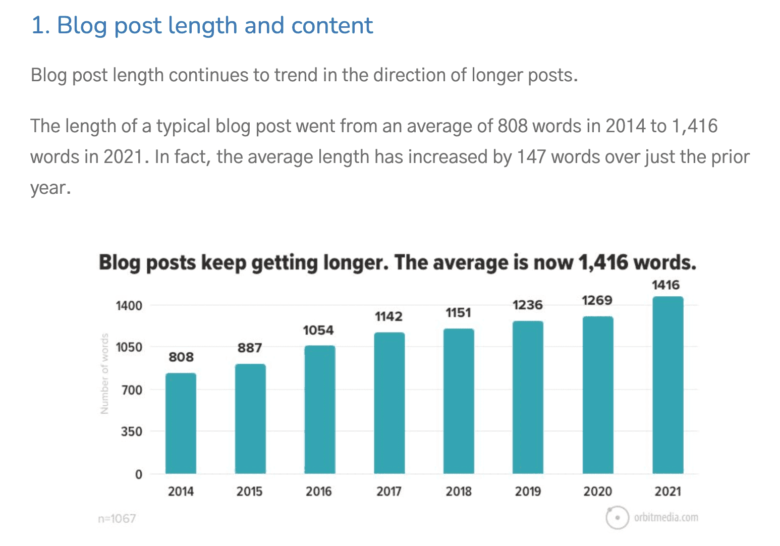 Average blog post length throughout recent years