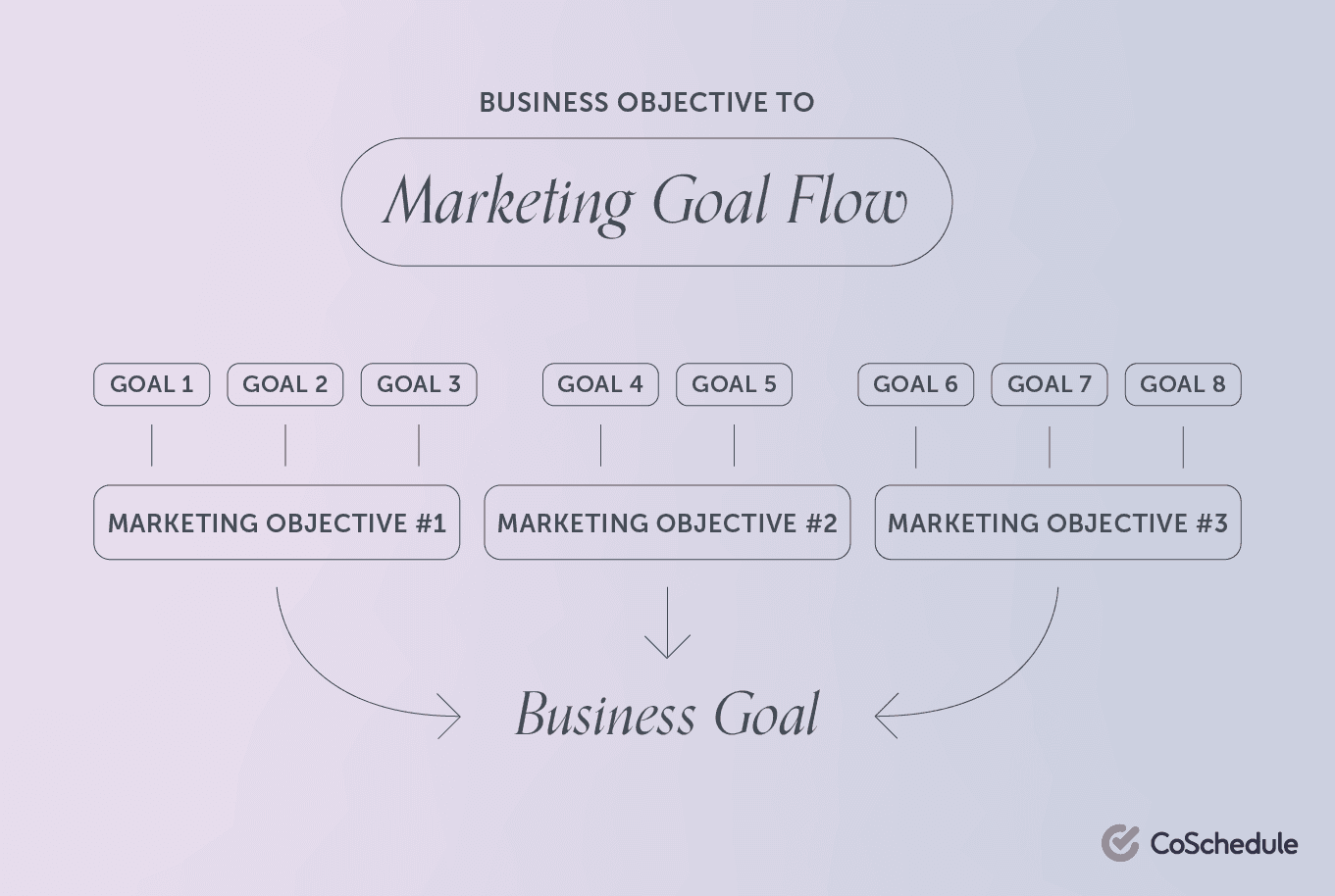 Example of a business goal flow chart