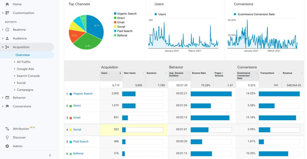 Overview look of traffic in Google Analytics