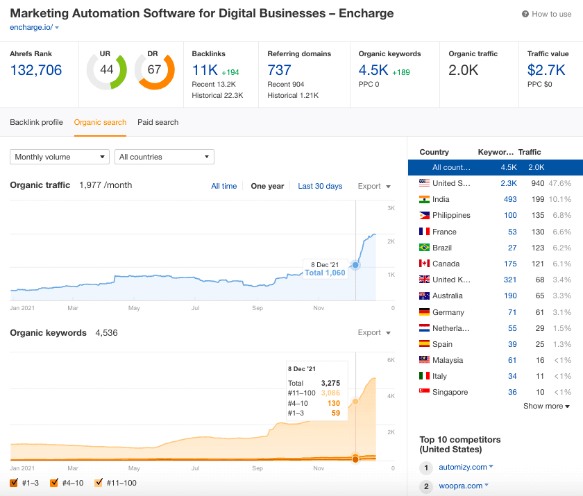 Blog performance results in Google Analytics