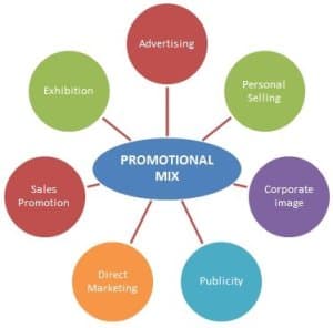 marketing mix promotion