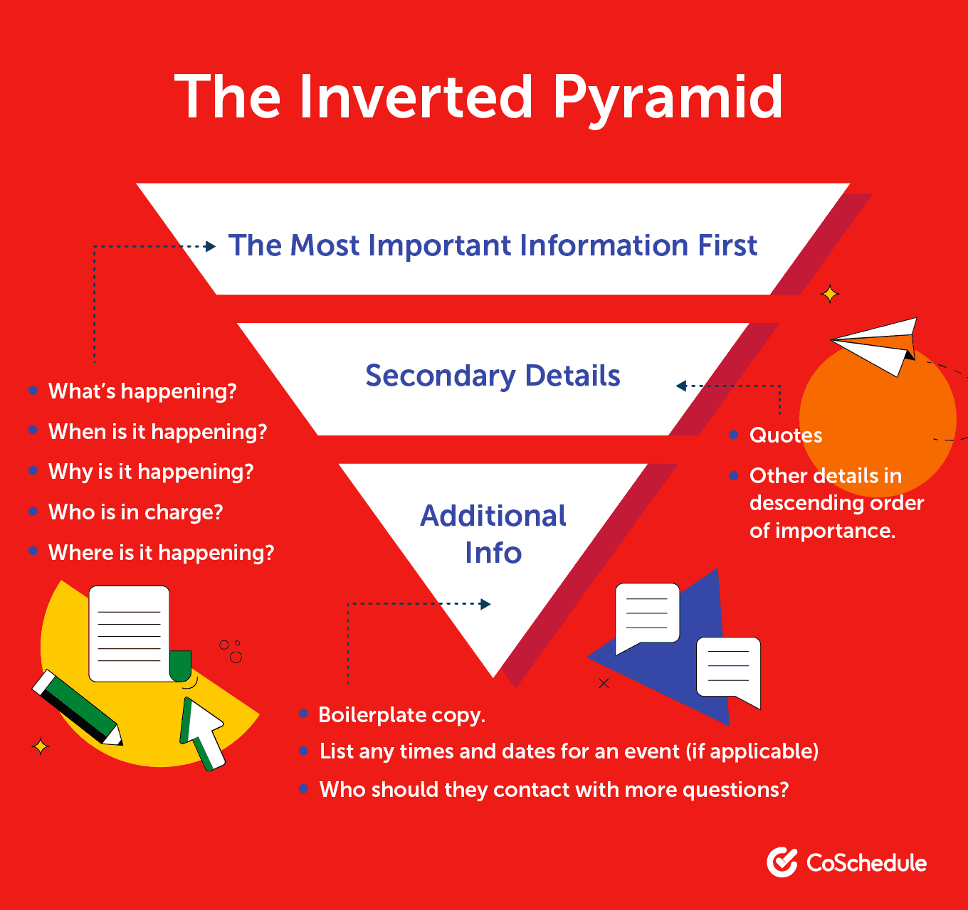 Inverted pyramid style for writing press releases.