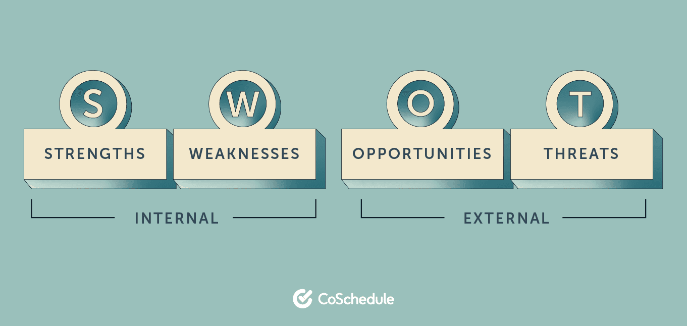 SWOT Model: Strengths, Weaknesses, Opportunities, Threats