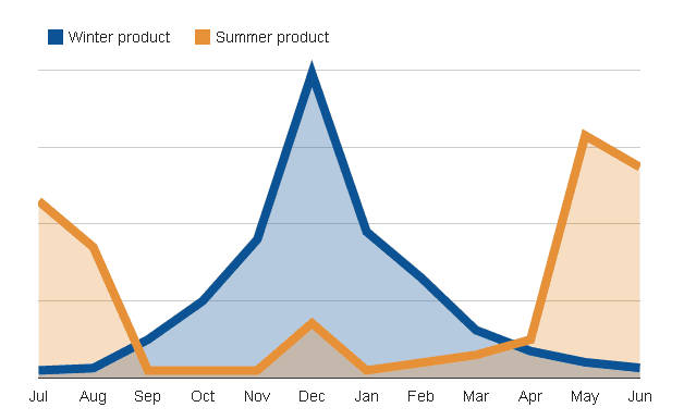 Screenshot of a graph indicating December's product interest reaching numbers above every other month