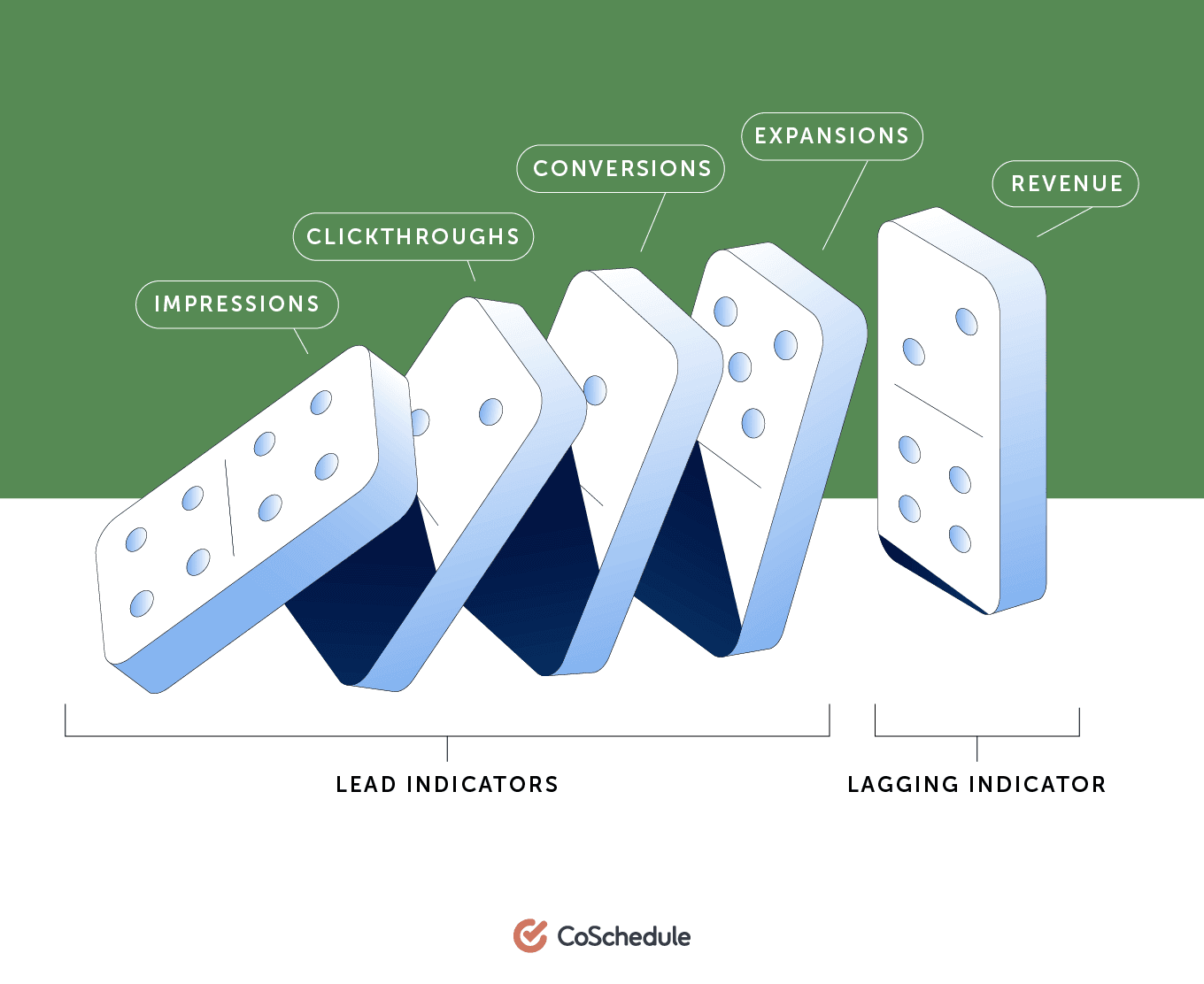 Domino 1 labeled “Impressions”, domino 2 “Clickthroughs”, domino 3 “Conversions”, domino 4 “Expansions, domino 5 “Revenue”. Dominos 1-4 are labeled lead indicators while the revenue is a lagging indicator.