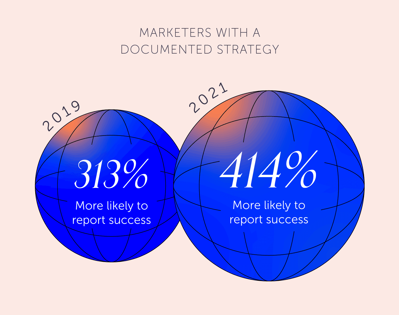 "marketers with a documented strategy" showing growth in report success from 2019 to 2021 (313% to 414%)