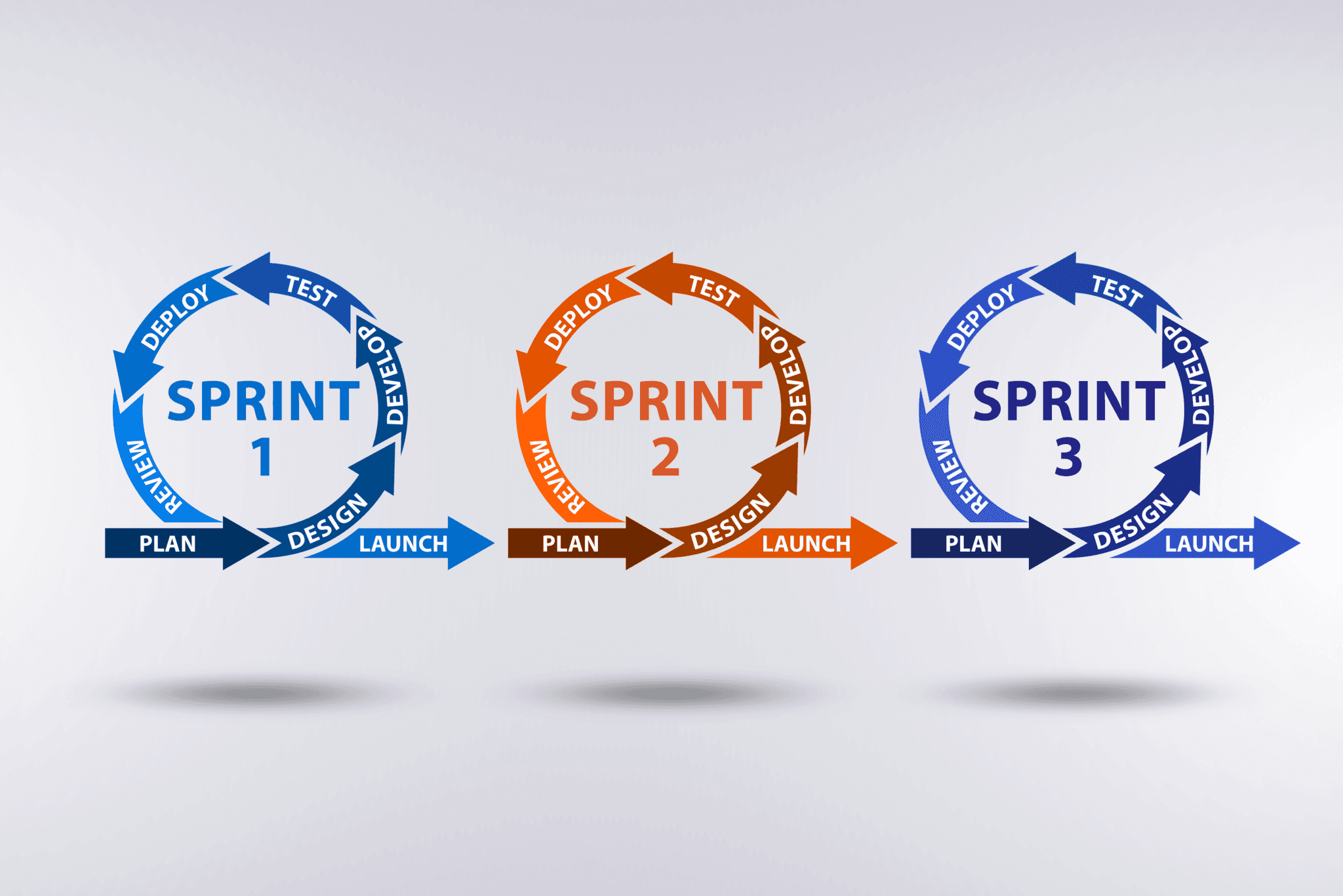 illustration of adaptive project life cycle: three 'sprints' which include the following steps: plan, design, develop, test, deploy, review, launch. Each sprint's 'launch' goes to the next sprint, ending at sprint 3.