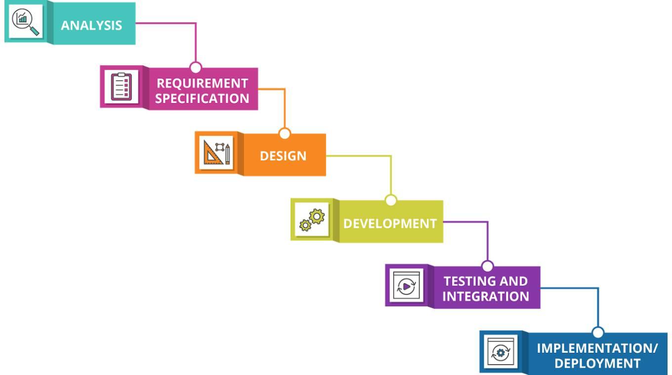 illustration of a predictive product life cycle: 1. analysis 2. requirement specification 3. design 4. development 5. testing and integration 6. implementation/deployment