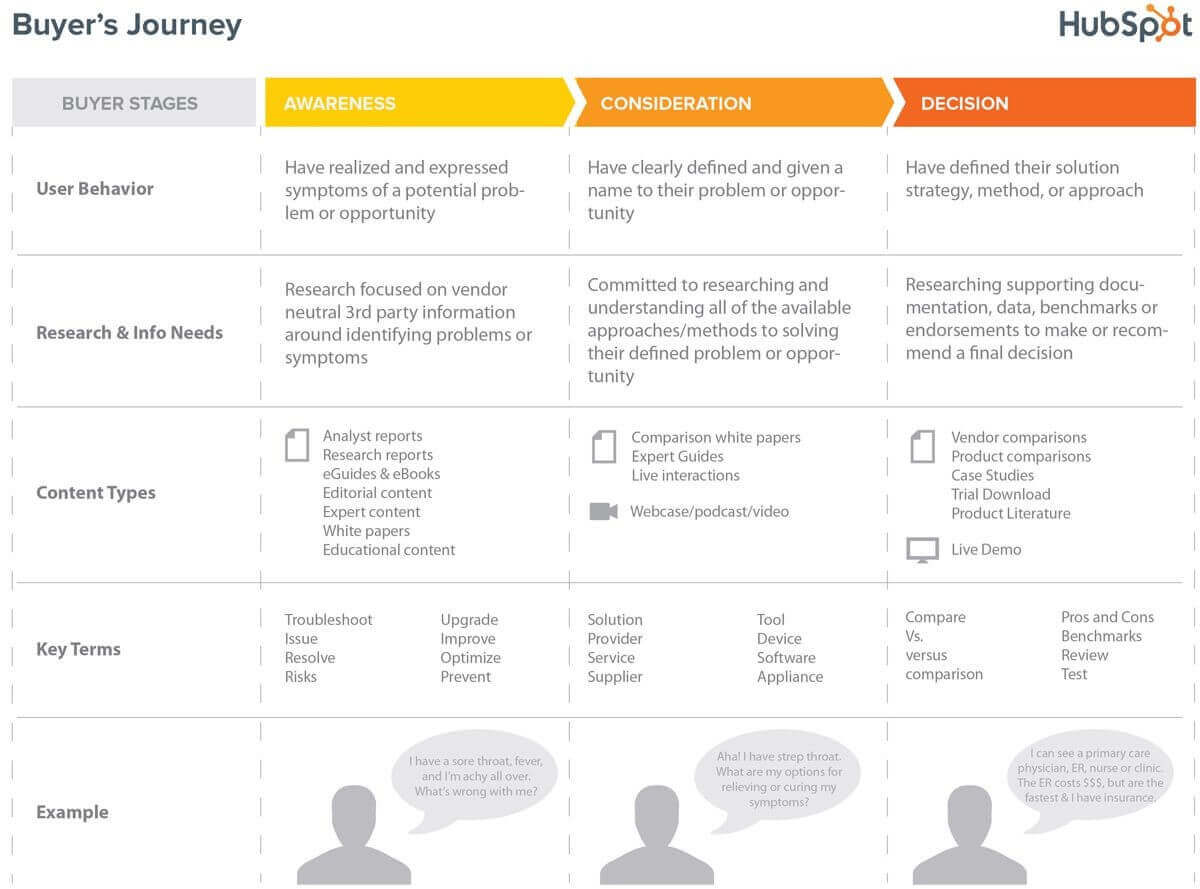 Hubspot buyer's journey