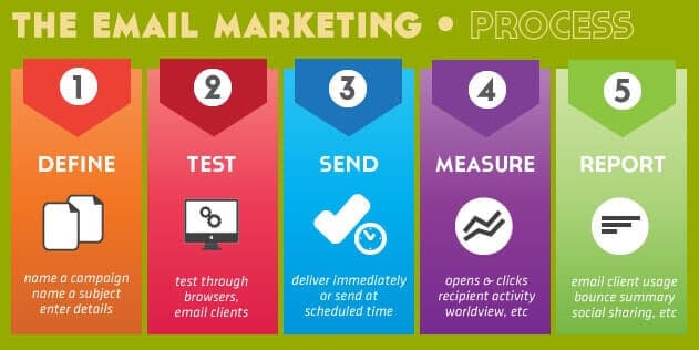 What Is Email Marketing? - Ultimate Marketing Dictionary