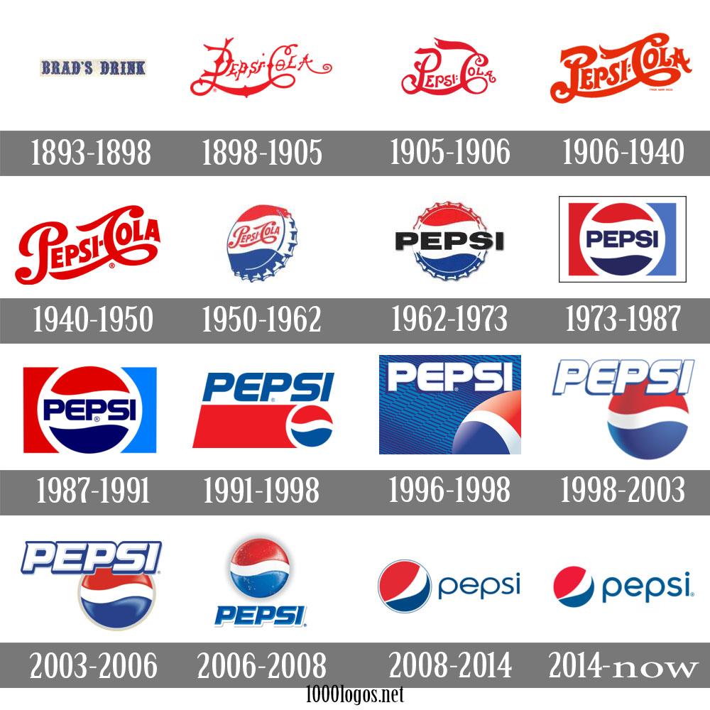 Image showing all the iterations of Pepsi logos since 1893 to today