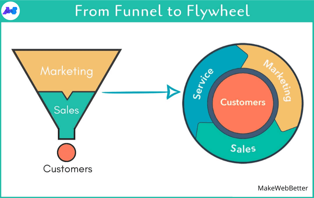 What Is Flywheel Marketing? Ultimate Marketing Dictionary