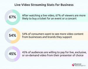 The Benefits of Live Streaming for Your Content Marketing