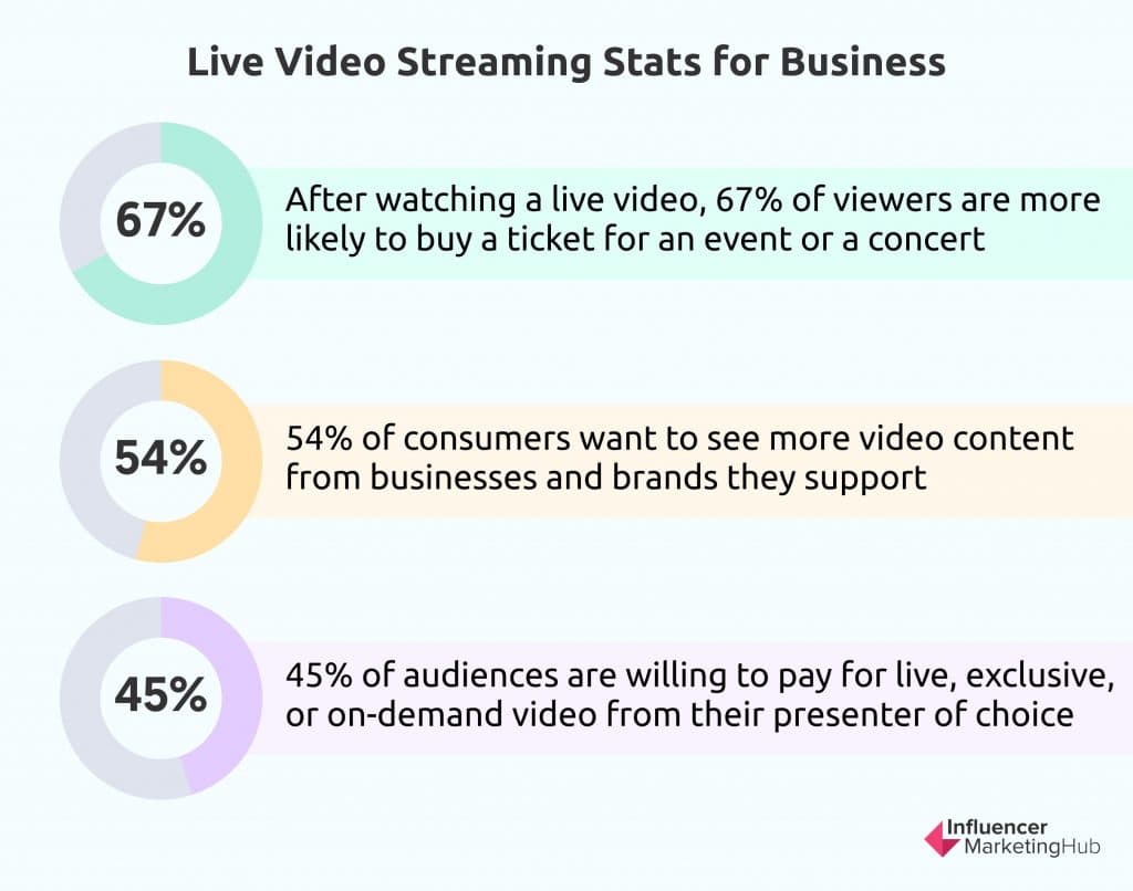 What Is Live Streaming? - Ultimate Marketing Dictionary