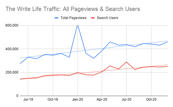 A line graph demonstrating The Write Life's web traffic. The graph shows a steady increase in total page views and search users from July 19th-October 20th