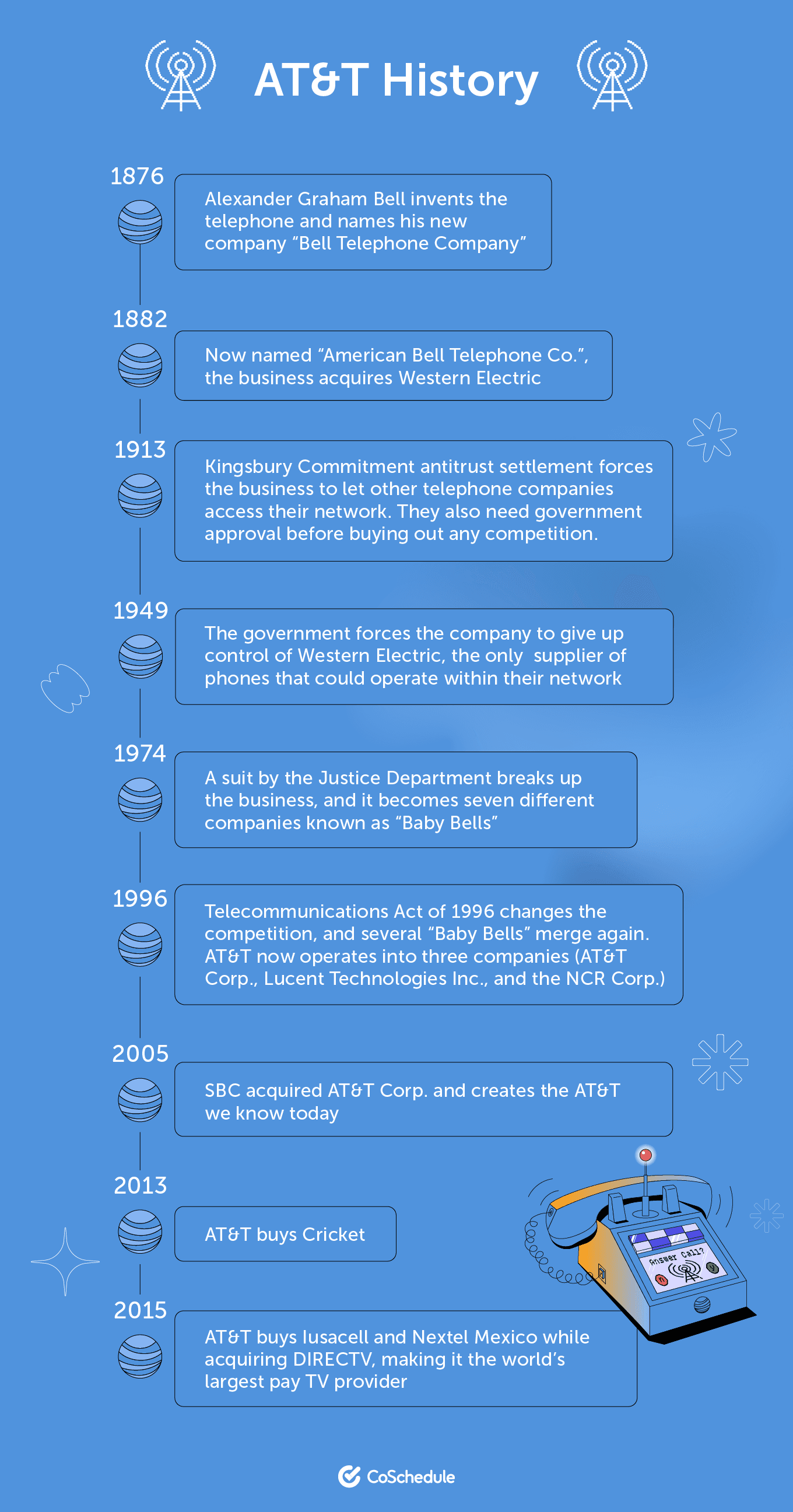 designed graphic with the AT&T company timeline