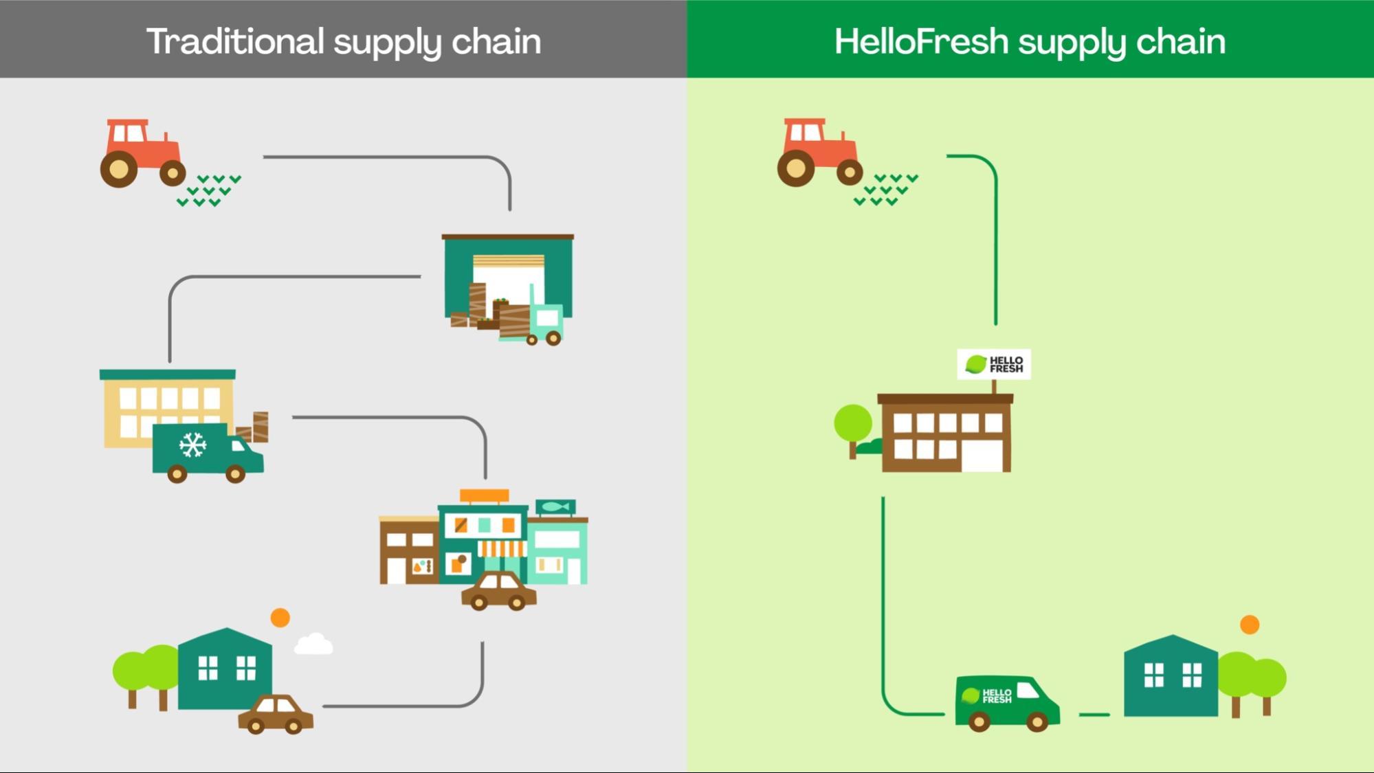diagram illustrating the efficiency of the hello fresh supply chain. Hello fresh goes from farm to hello fresh to your home