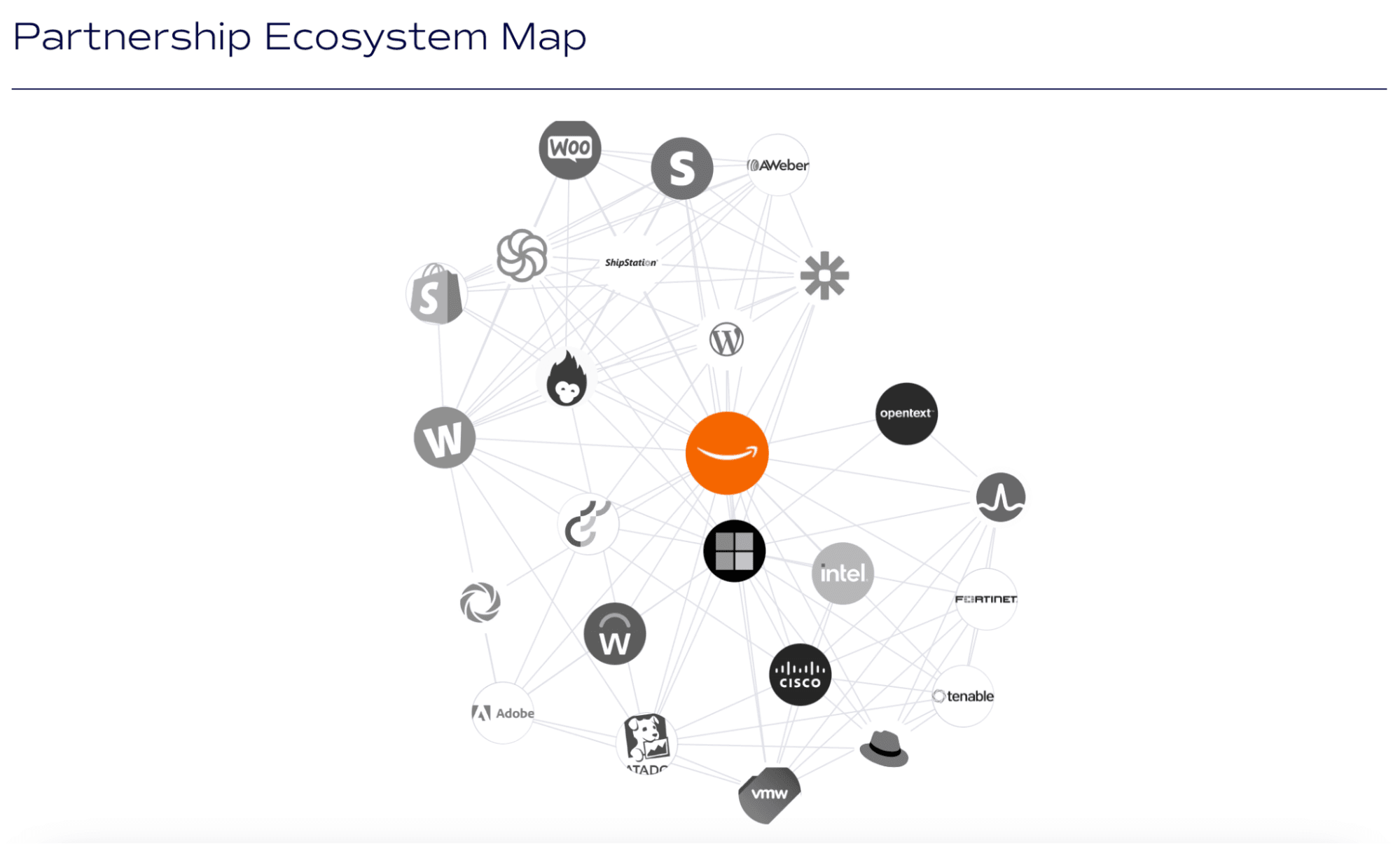 Amazon's Partnership Ecosystem Map—showing all of Amazon's current partnerships