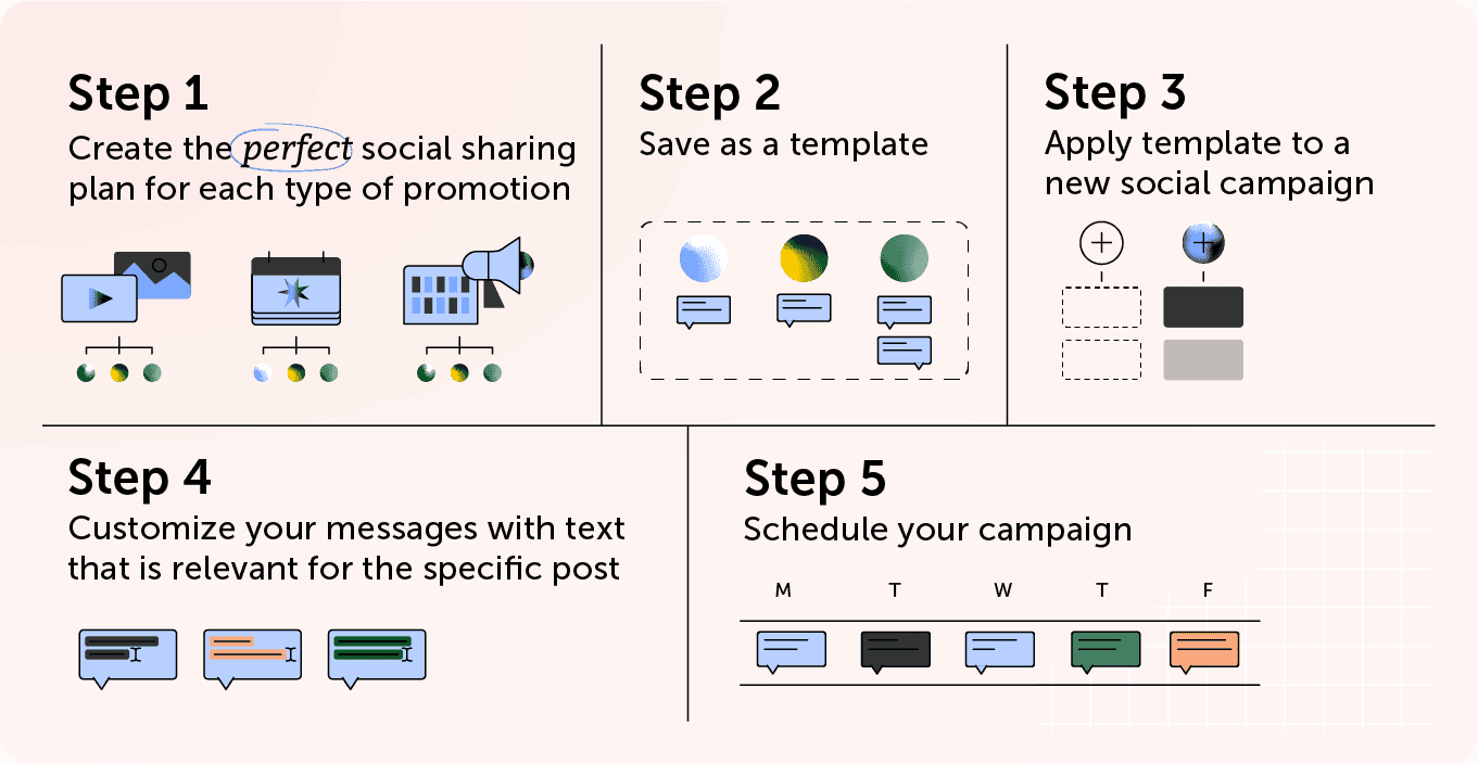 graphic showing step by step how to create a social campaign