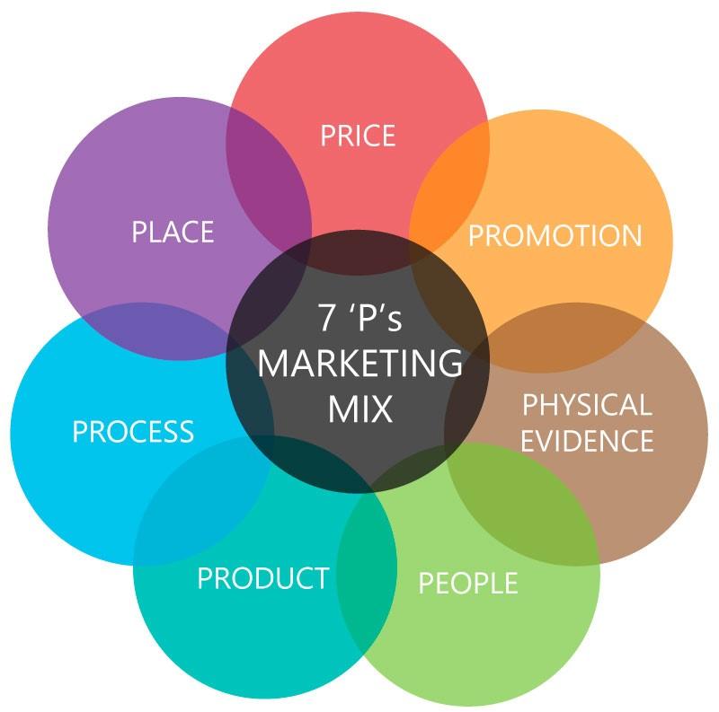 Image of the 7 Ps Of Marketing
