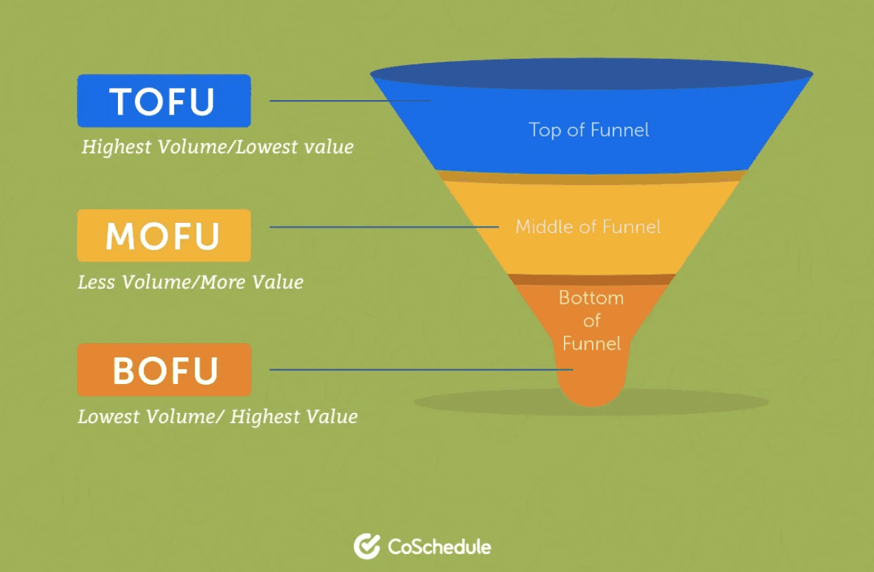Image of the Marketing Funnel Model