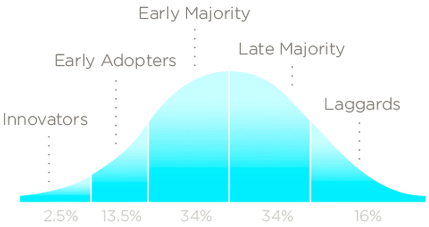 Image of the Innovation Adoption Lifecycle model