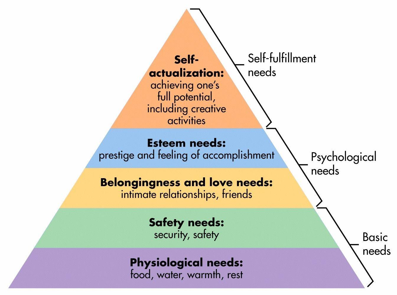 Image of the Maslow’s Hierarchy Of Needs model